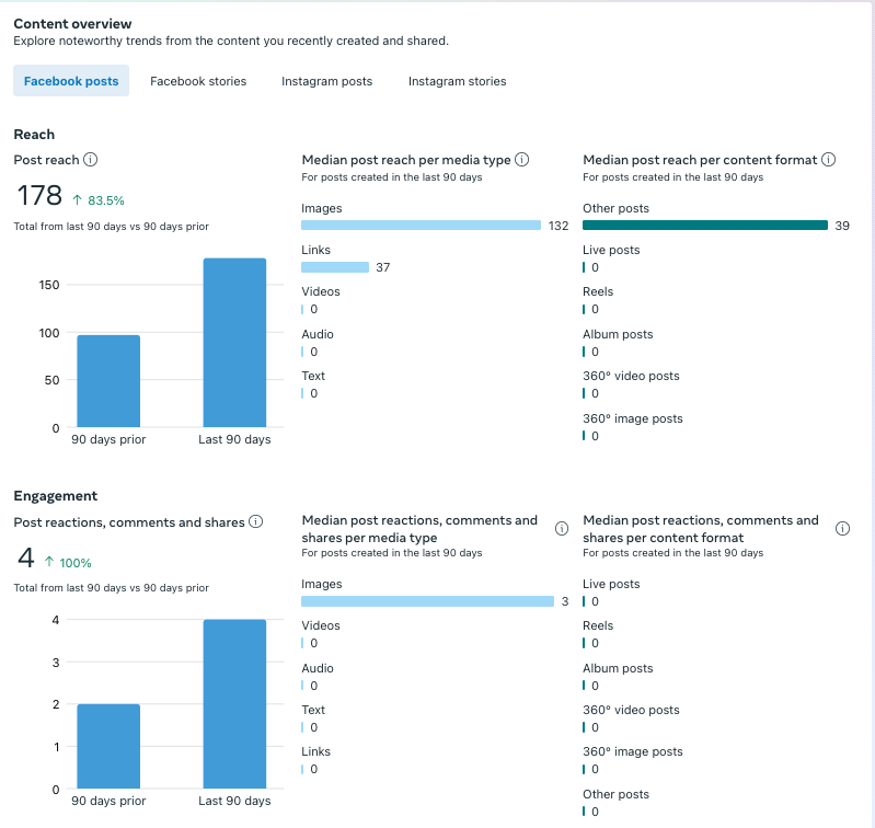 Screenshot of Facebook Audience Insights analyzing post reach over a 90-day period